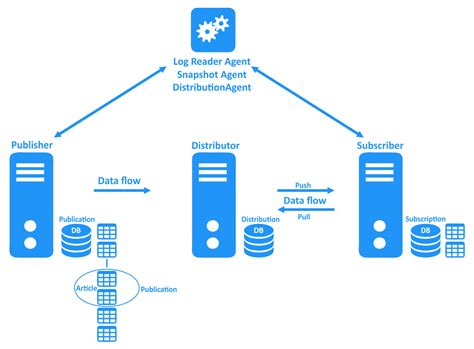 sql replication
